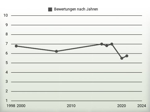 Bewertungen nach Jahren