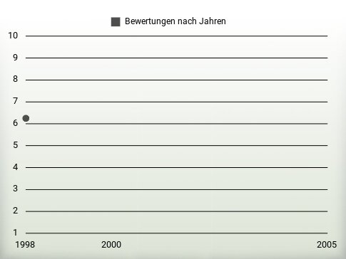 Bewertungen nach Jahren