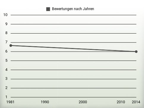 Bewertungen nach Jahren