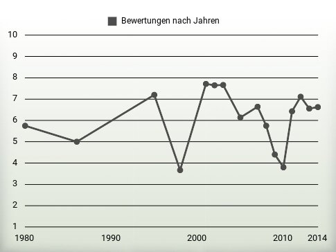 Bewertungen nach Jahren