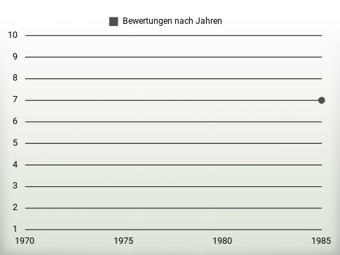 Bewertungen nach Jahren