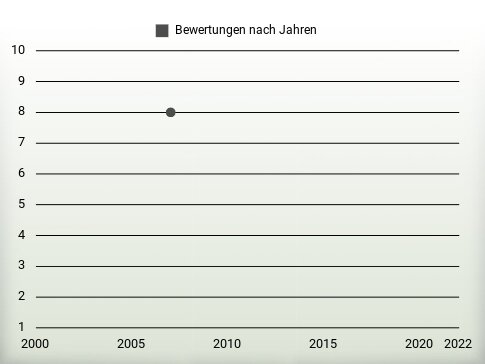 Bewertungen nach Jahren