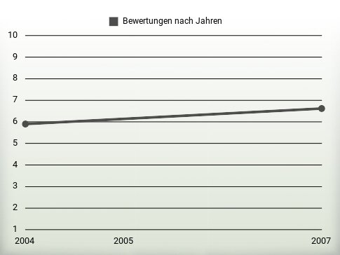 Bewertungen nach Jahren