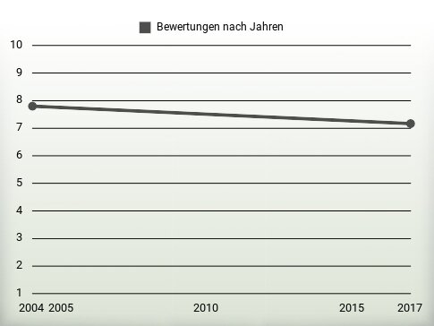 Bewertungen nach Jahren