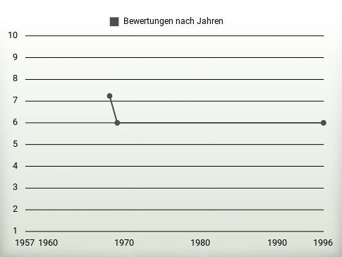 Bewertungen nach Jahren