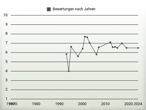 Bewertungen nach Jahren