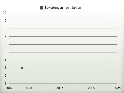 Bewertungen nach Jahren