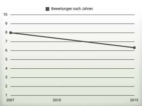 Bewertungen nach Jahren