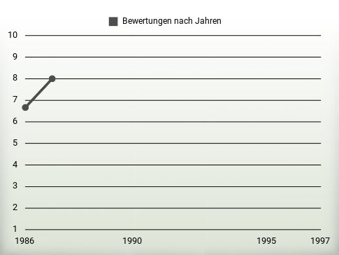 Bewertungen nach Jahren