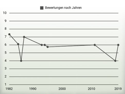 Bewertungen nach Jahren