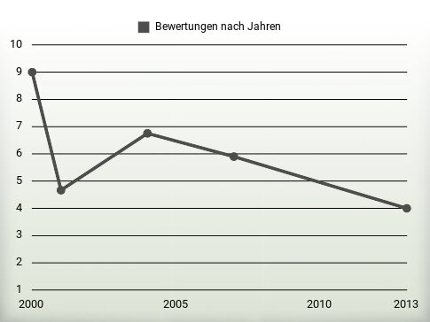 Bewertungen nach Jahren