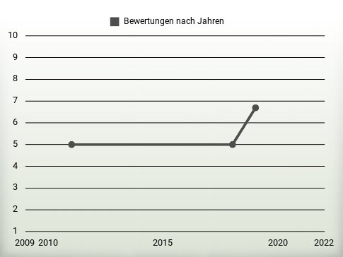 Bewertungen nach Jahren