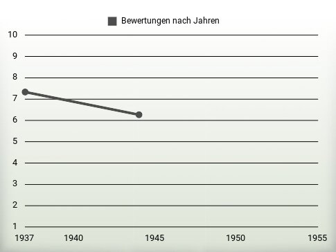 Bewertungen nach Jahren