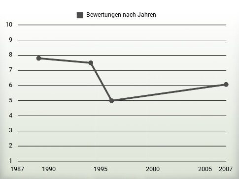 Bewertungen nach Jahren