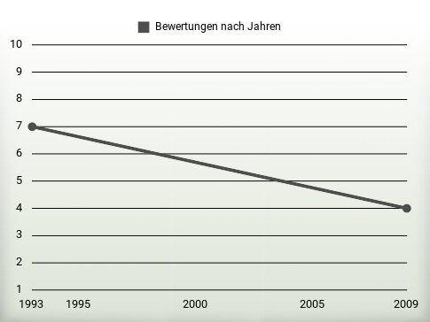 Bewertungen nach Jahren