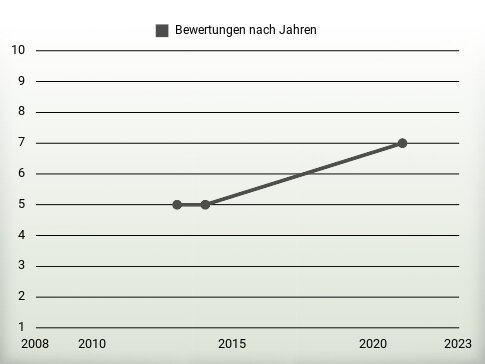 Bewertungen nach Jahren