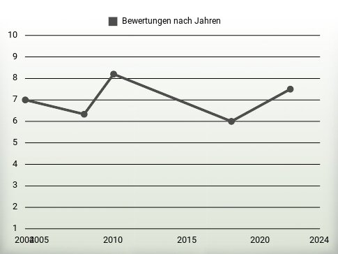 Bewertungen nach Jahren