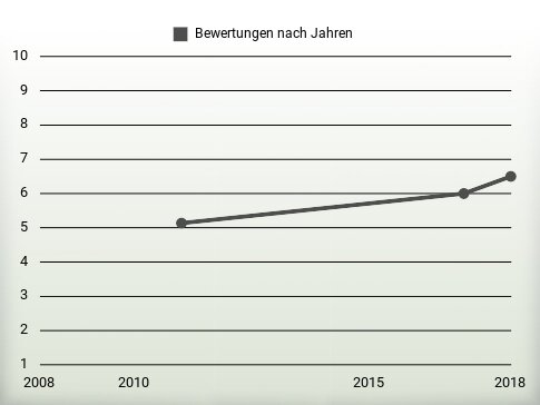 Bewertungen nach Jahren