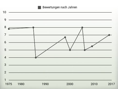 Bewertungen nach Jahren