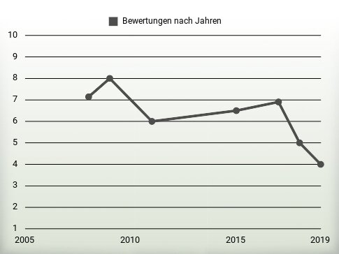 Bewertungen nach Jahren