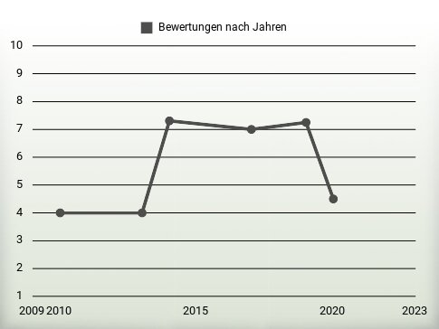 Bewertungen nach Jahren