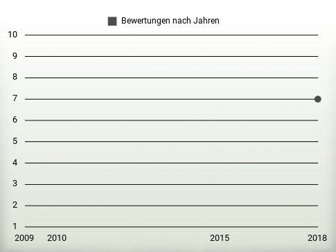 Bewertungen nach Jahren