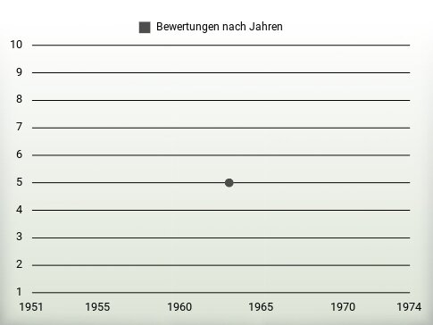 Bewertungen nach Jahren