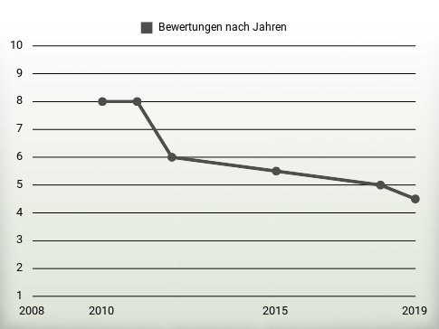 Bewertungen nach Jahren