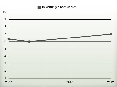 Bewertungen nach Jahren