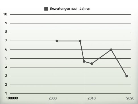 Bewertungen nach Jahren