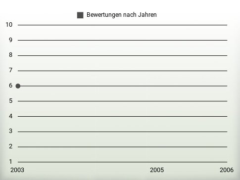 Bewertungen nach Jahren