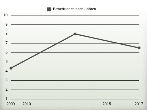 Bewertungen nach Jahren