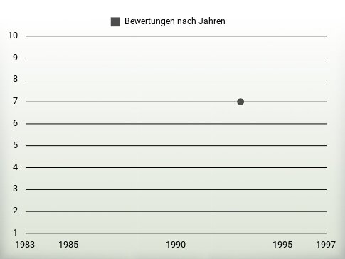 Bewertungen nach Jahren