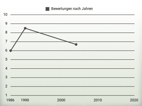 Bewertungen nach Jahren