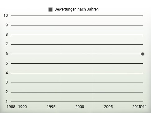 Bewertungen nach Jahren