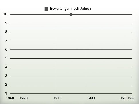 Bewertungen nach Jahren