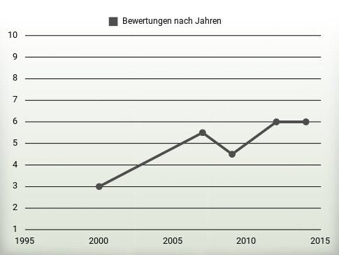 Bewertungen nach Jahren