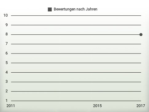 Bewertungen nach Jahren