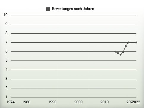 Bewertungen nach Jahren