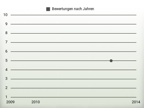 Bewertungen nach Jahren