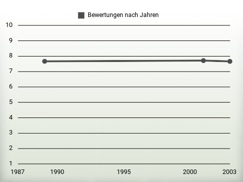 Bewertungen nach Jahren