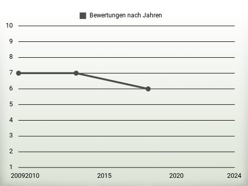 Bewertungen nach Jahren