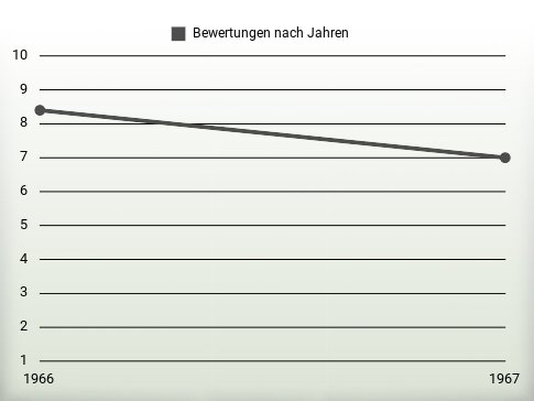 Bewertungen nach Jahren