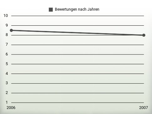 Bewertungen nach Jahren