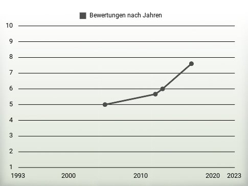 Bewertungen nach Jahren