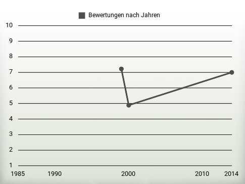 Bewertungen nach Jahren