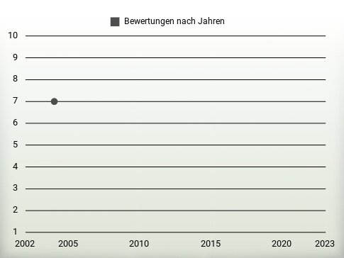 Bewertungen nach Jahren