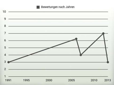 Bewertungen nach Jahren