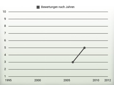 Bewertungen nach Jahren