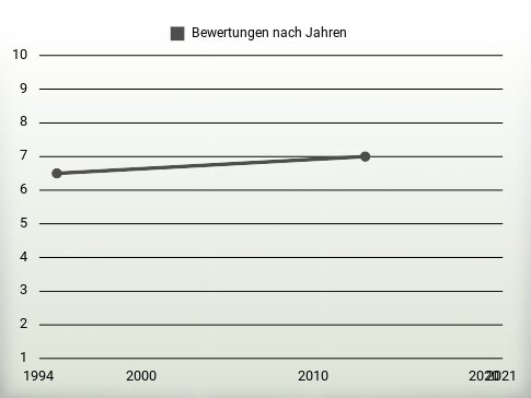 Bewertungen nach Jahren